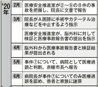 赤穂市民病院医療過誤事件を年表にした様子2020年3月～6月分